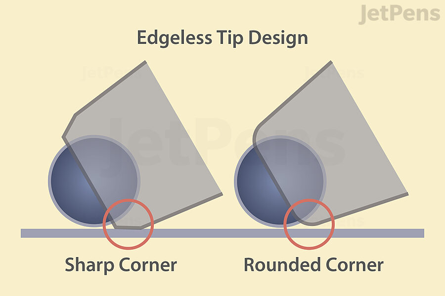 The Signo RT and RT1 feature “edgeless tips” that reduce friction against the paper.