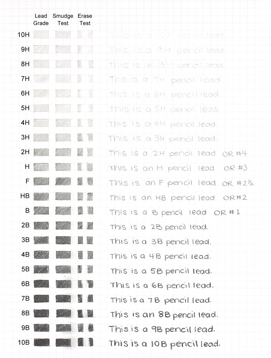 The Best Lead Grade For Every Application