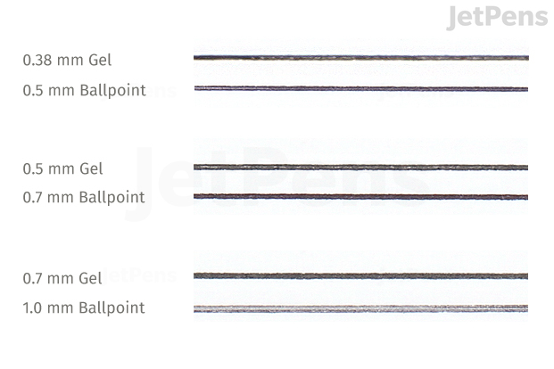 Ballpoint pens usually make thinner lines than gel and rollerball pens with the same tip size.