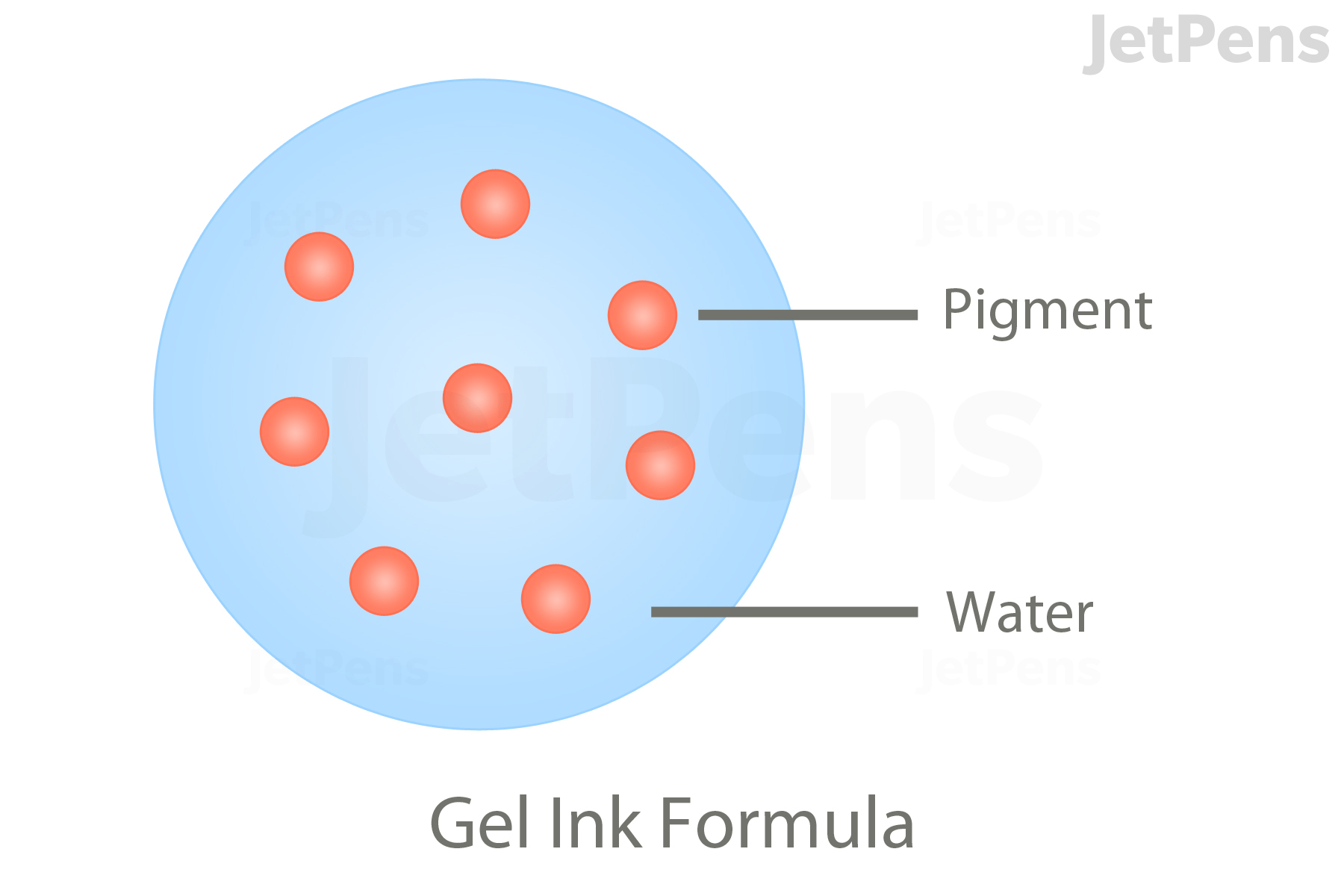 Gel ink consists of pigment suspended in a water-based gel.