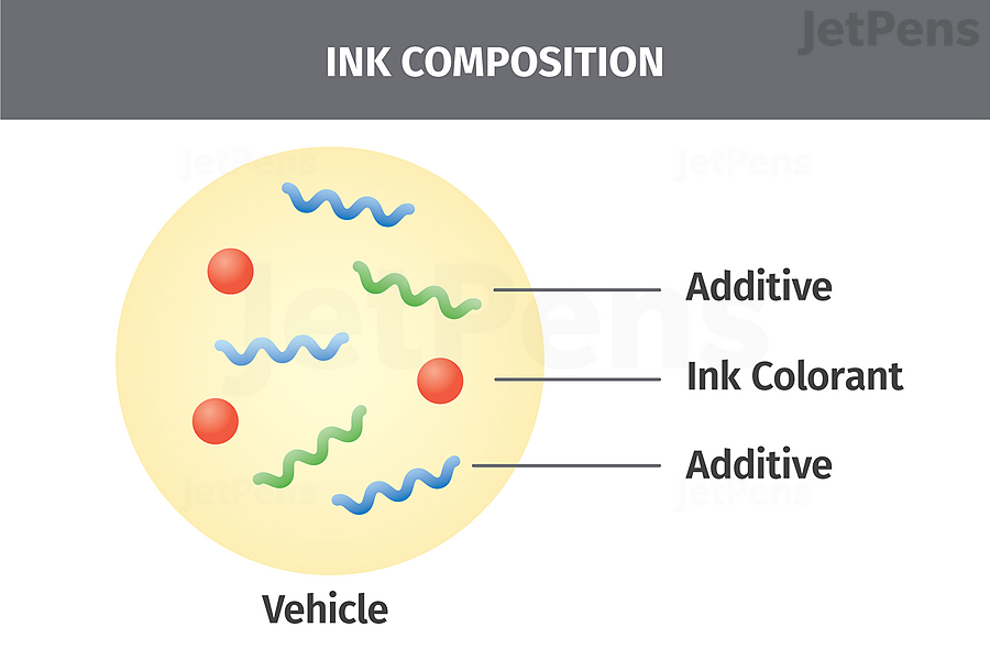 Graphic showing ink colorant, vehicle, and additives.