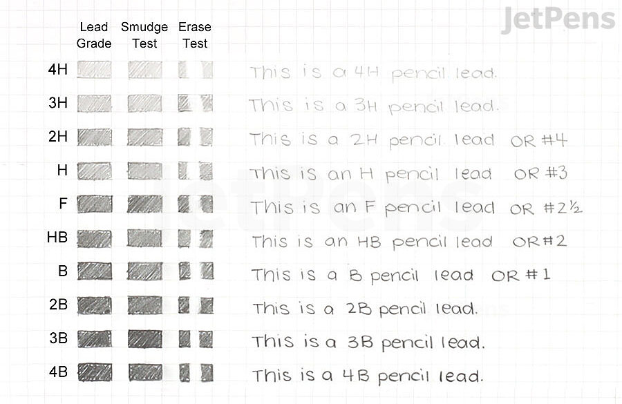 Comparison of lead grades from 4H to 4B.