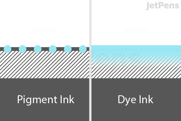 Diagram showing pigment versus dye inks